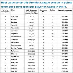 Points per pound spent on wages in the premier league at the halfway mark