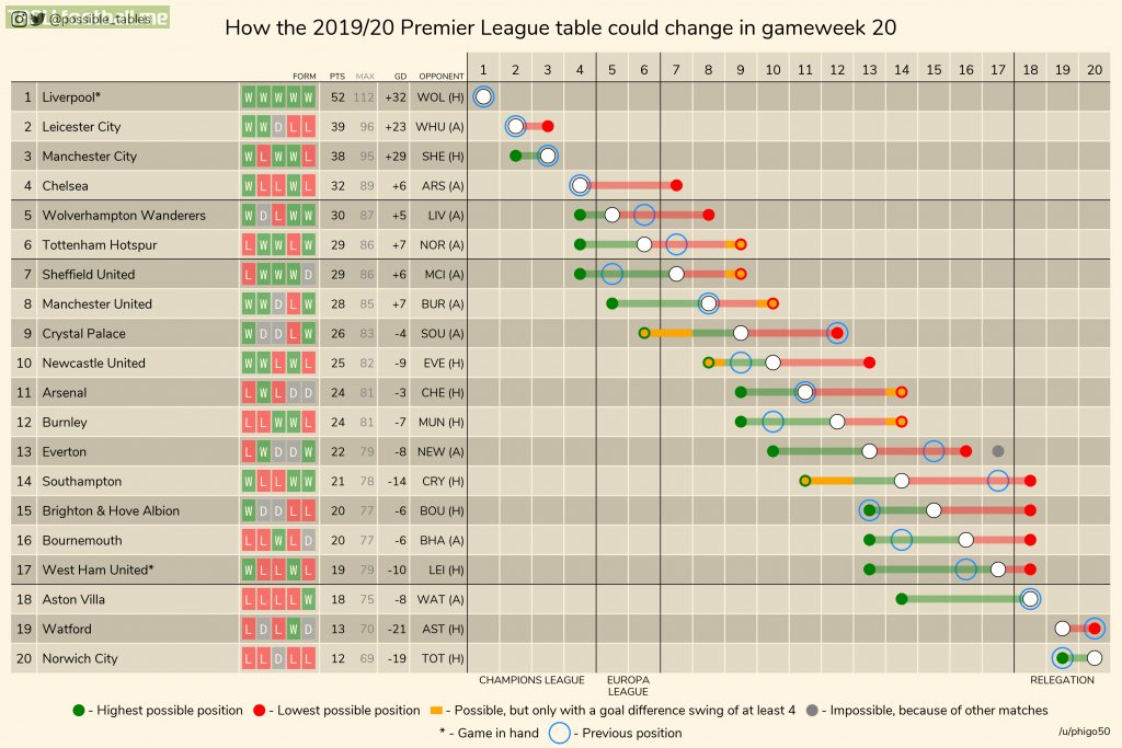 How the 2019-20 Premier League table could change in gameweek 20