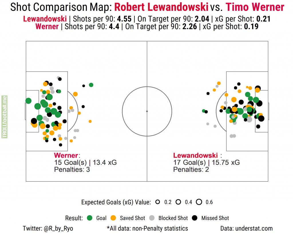 [OC] Shot Comparison Map: Robert Lewandowski vs. Timo Werner