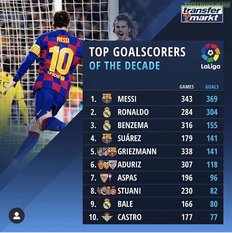 Top LaLiga Goalscorers of the Decade
