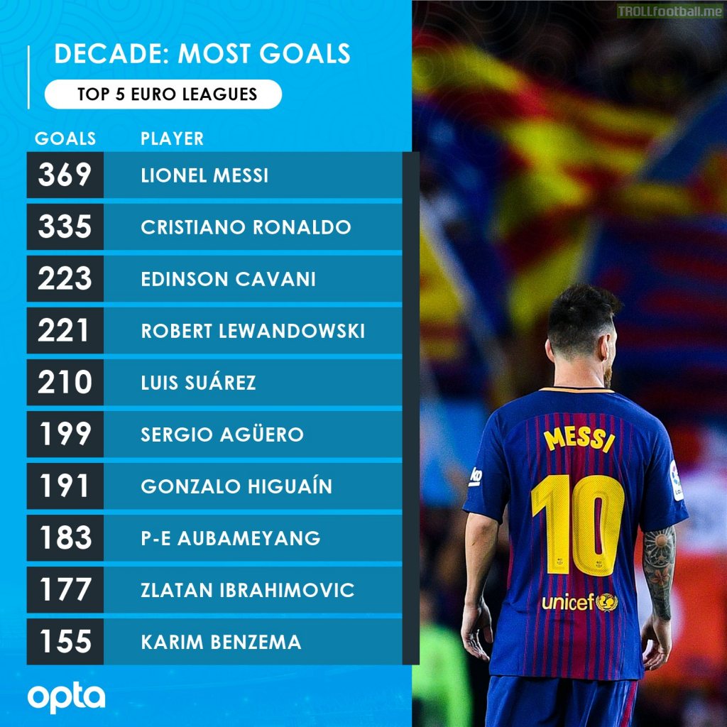 Top Scorers this decade within the top five European leagues