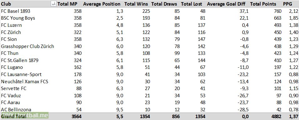 Complete table of the past decade in the Swiss Super League.