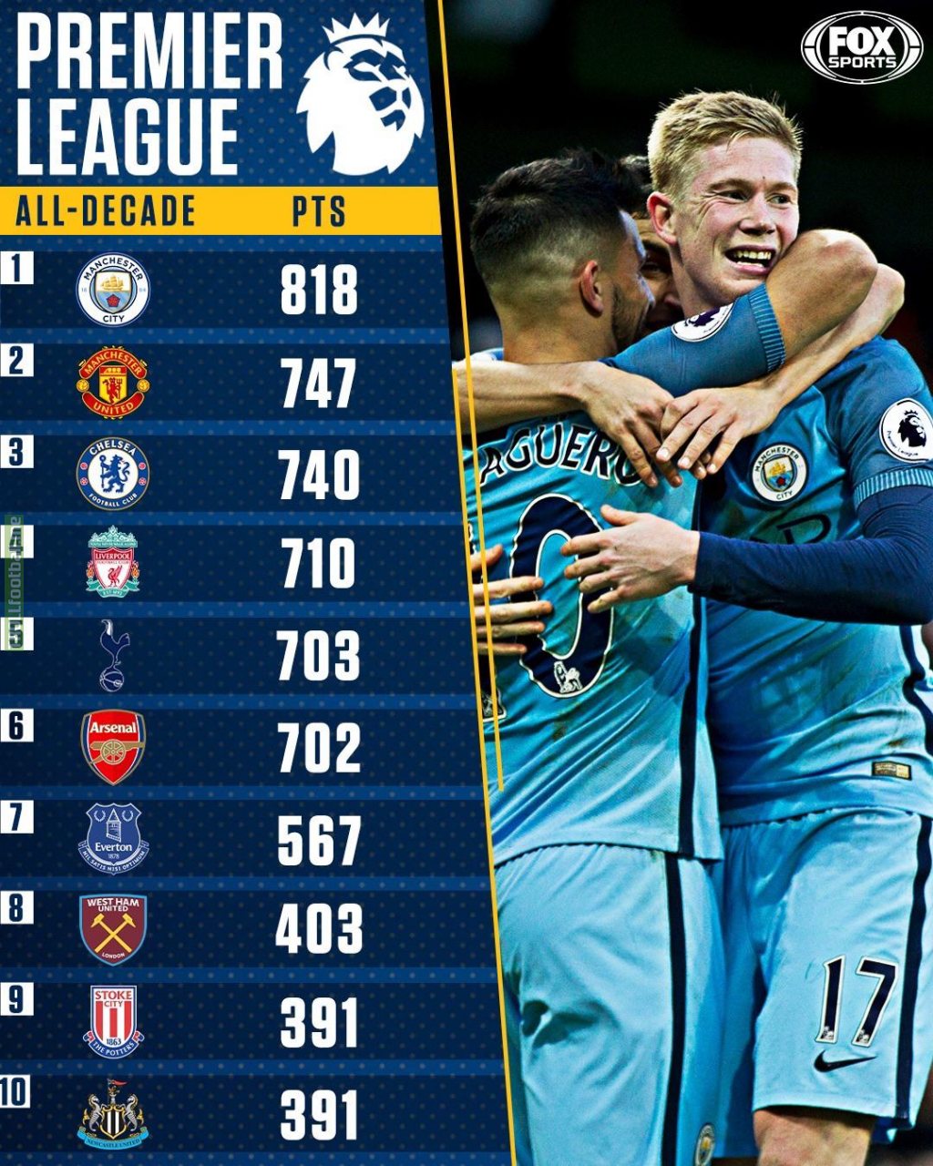 Premier League Top 10 total points from this decade