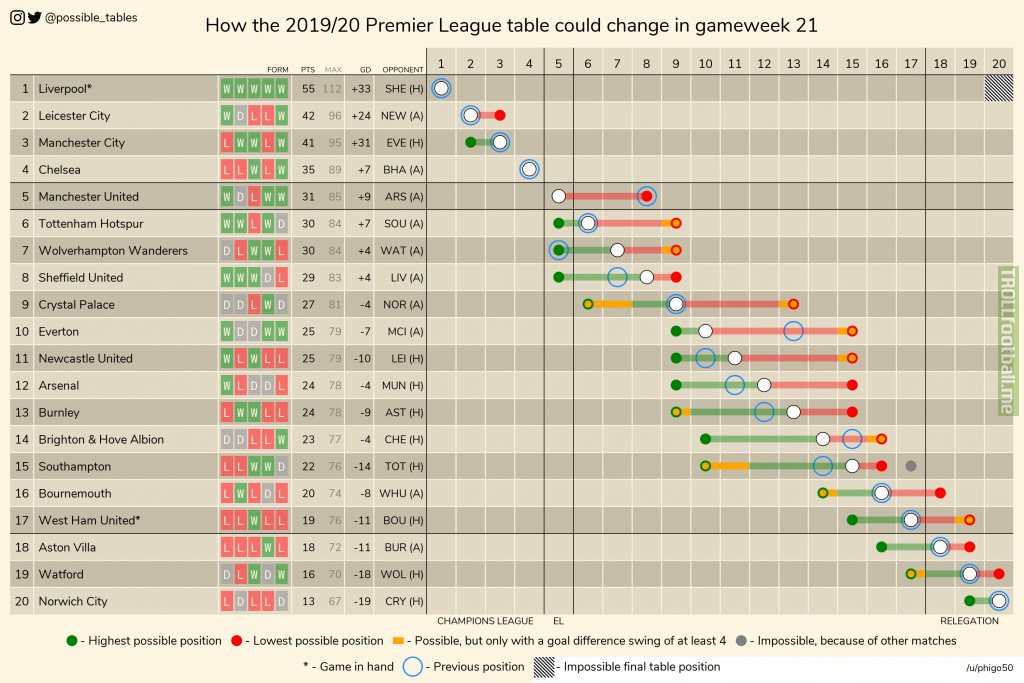 How the 2019-20 Premier League table could change in gameweek 21