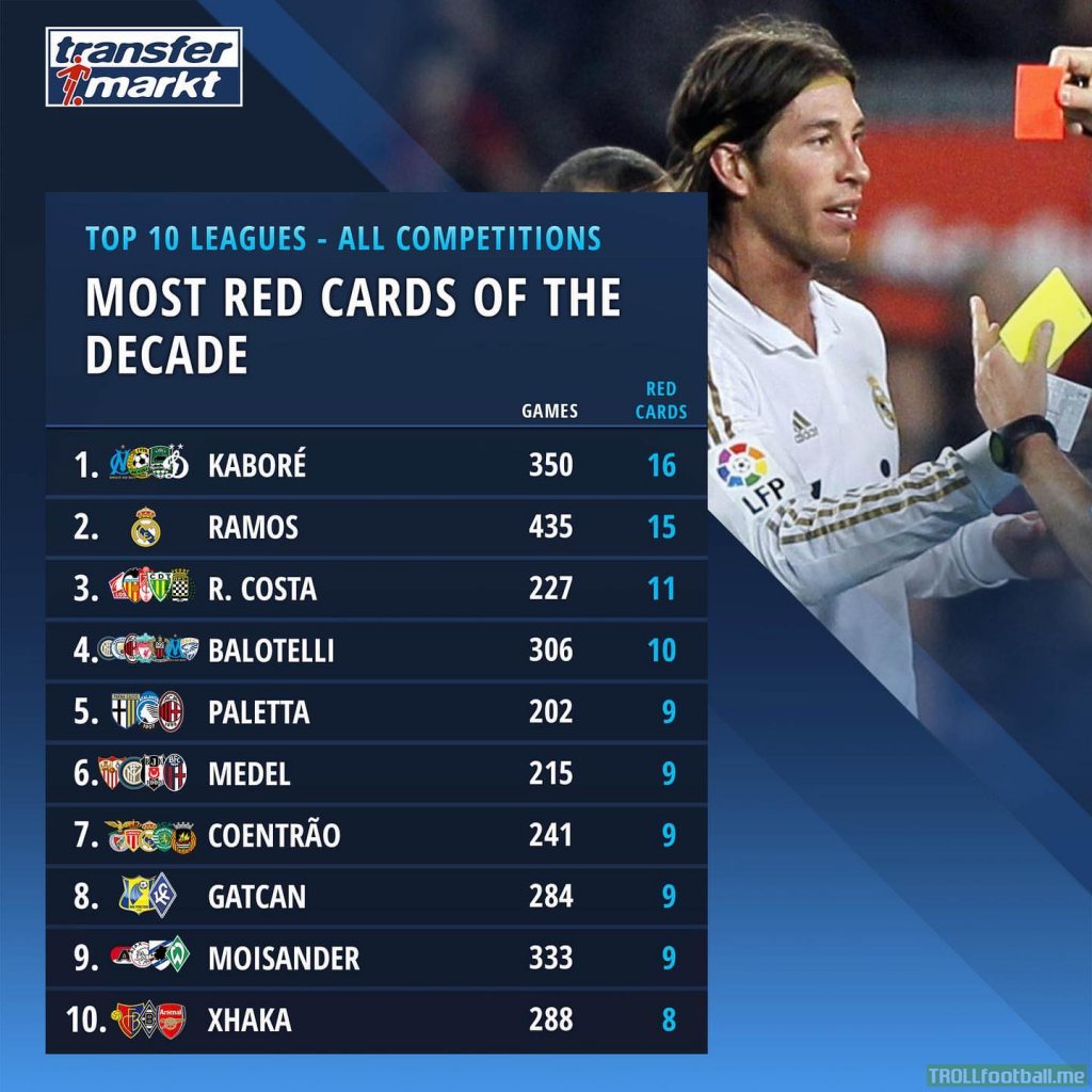 Most Red Cards of the Decade