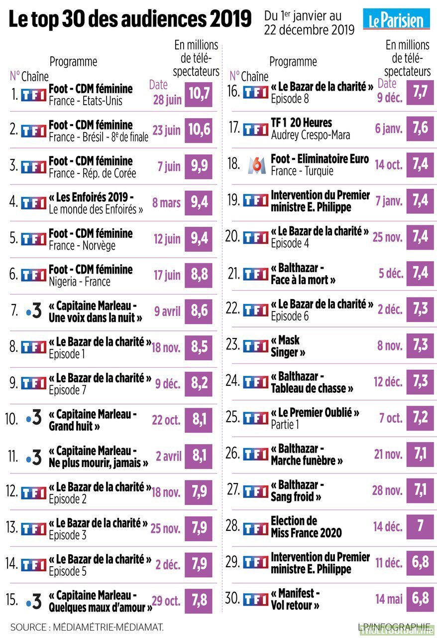 The top 30 audiences for television programs in France in 2019. Five out of top six are Women's World Cup matches