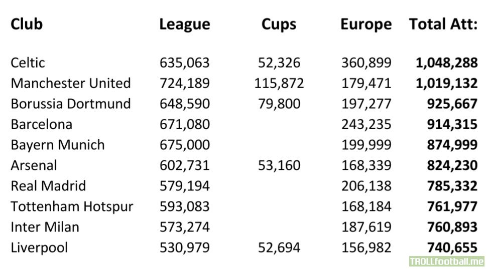 Top European Football Attendances so far for 2019/20 Season.