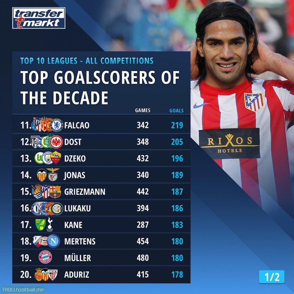 Top Goalscorers of the Decade in all Competitions | 11 - 20 | Top 10 Leagues