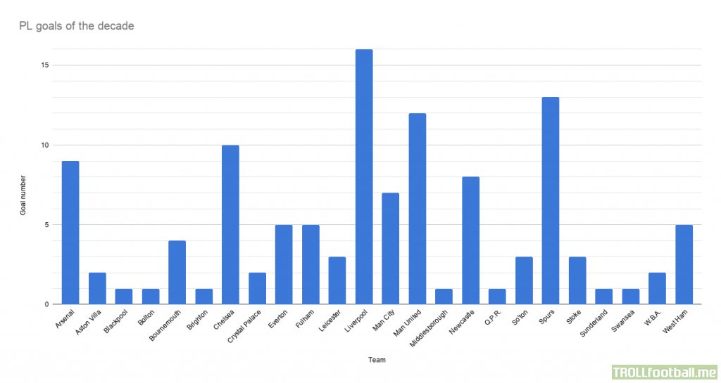 Chart of what teams that scored the goals from the official Premier League Goals of the Decade videos.