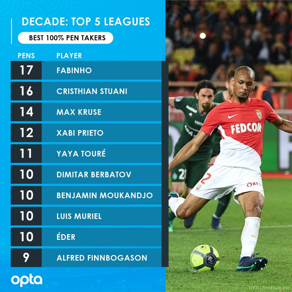 No player took more penalties without missing one within the top five European leagues this decade than Fabinho (17/17). (Source: Opta)