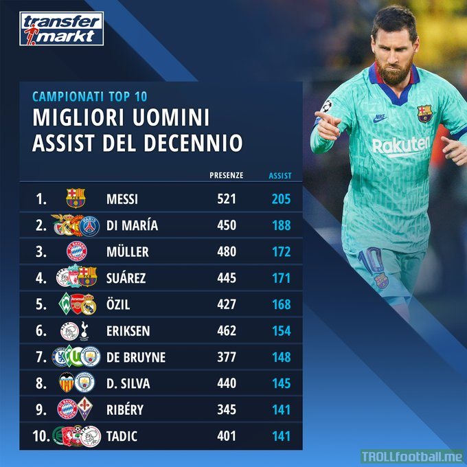 Best assistmen of the decade in the top 10 leagues: Messi, Di Maria and Thomas Muller on the podium