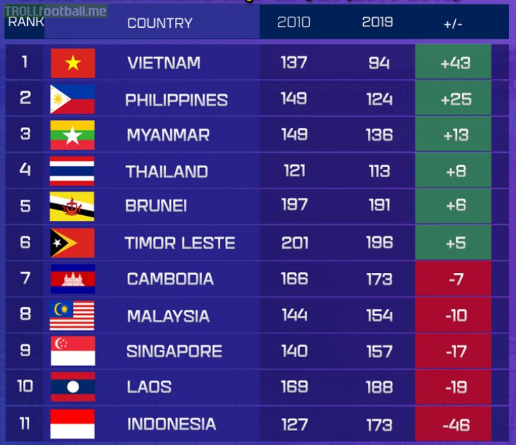 FIFA rankings of Southeast Asian men's football teams in the last decade (2010-2019)