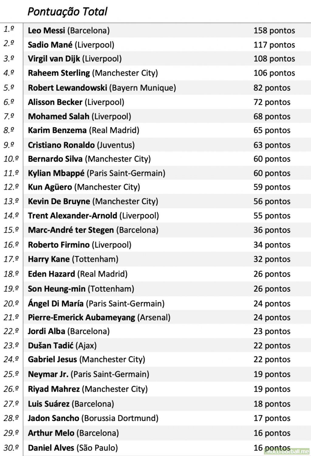 Top 30 Players of 2019 according to VM (Portuguese blog)
