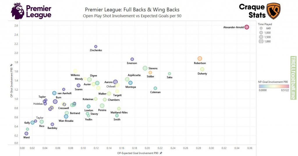 EPL full backs & wing backs attacking contribution graphs from @craquestats.