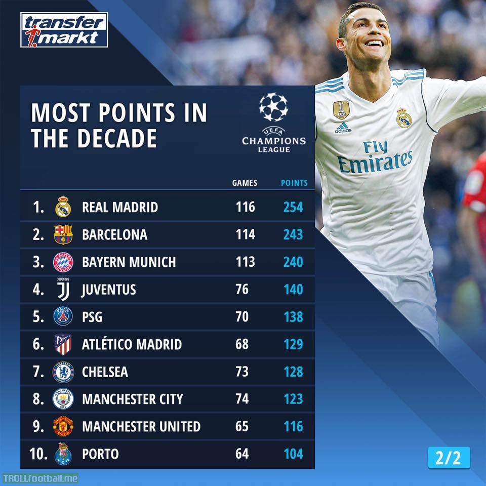 Champions League Points in the last Decade