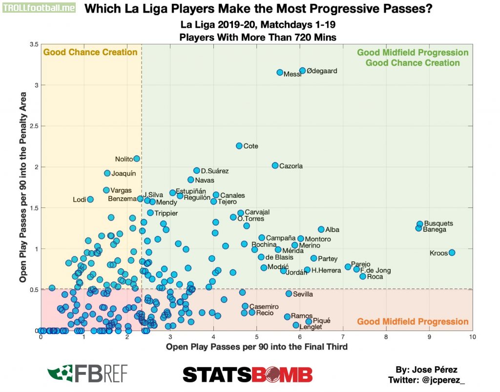 Who makes the most progressive passes in #LaLiga? Kroos, Busquets, Banega complete the most passes p90 into the final 3rd. Ødegaard, Messi complete the most passes p90 into the box. Ødegaard, Messi, Cote, Cazorla excel at both pass types Data: @fbref https://t.co/dypdFMSJwl