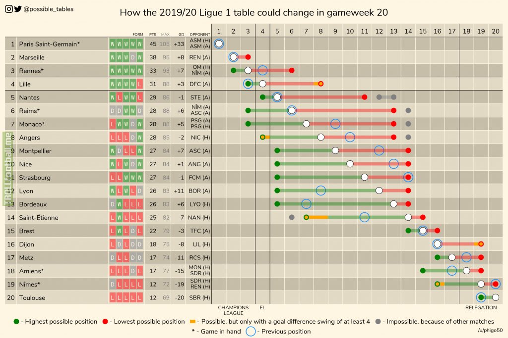 How the 2019-20 Ligue 1 table could change in gameweek 20