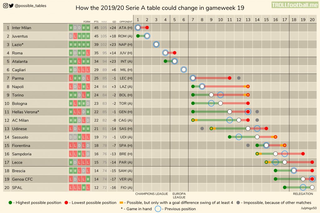 How the 2019-20 Serie A table could change in gameweek 19