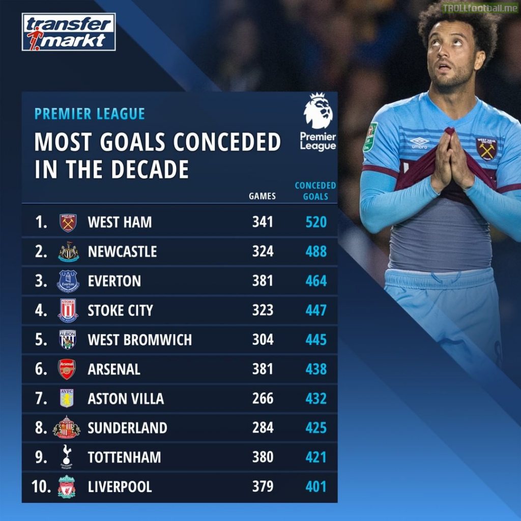 Most Premier League Goals Conceded in the Past Decade