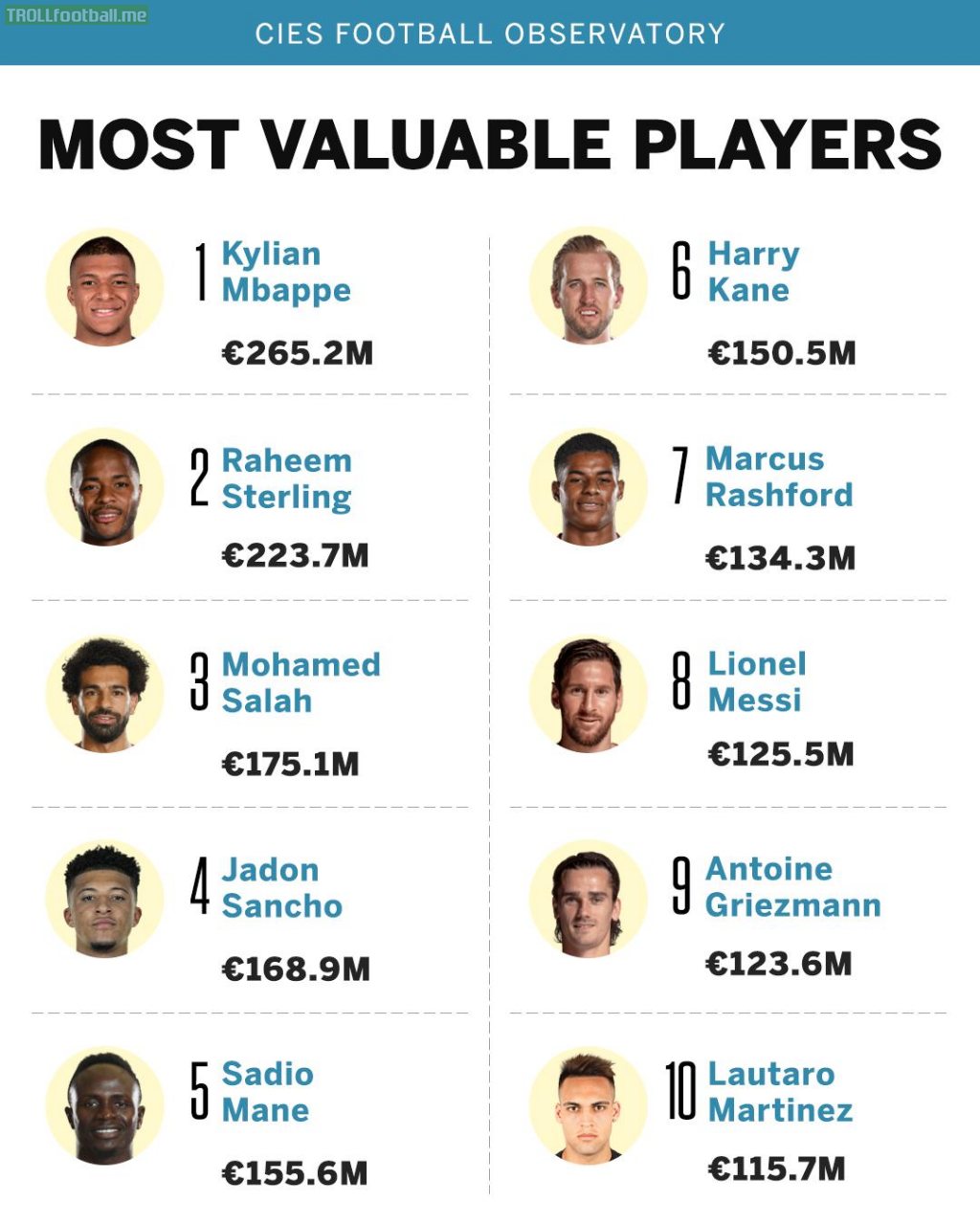 Here are the Top 10 most valuable footballers in the world according to the CIES Football Observatory [source ESPN]