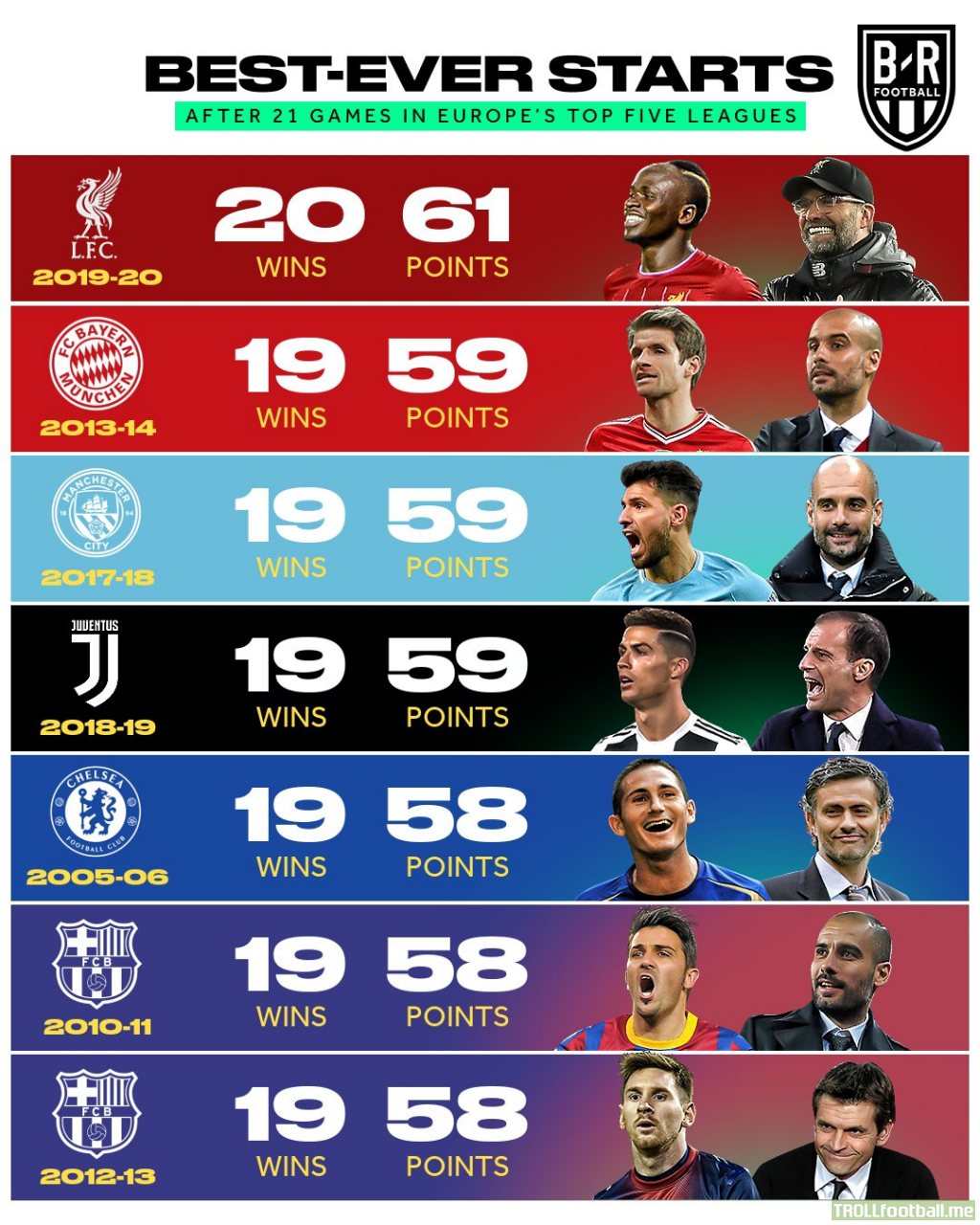 Liverpool have made the best-ever start to a season in Europe's top five leagues [ source B/R Football]