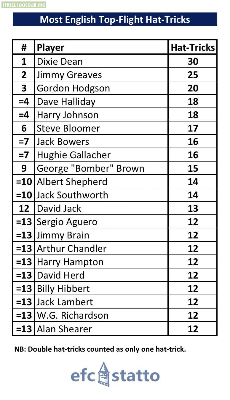 Players who scored the most hat-tricks in English top-flight history.