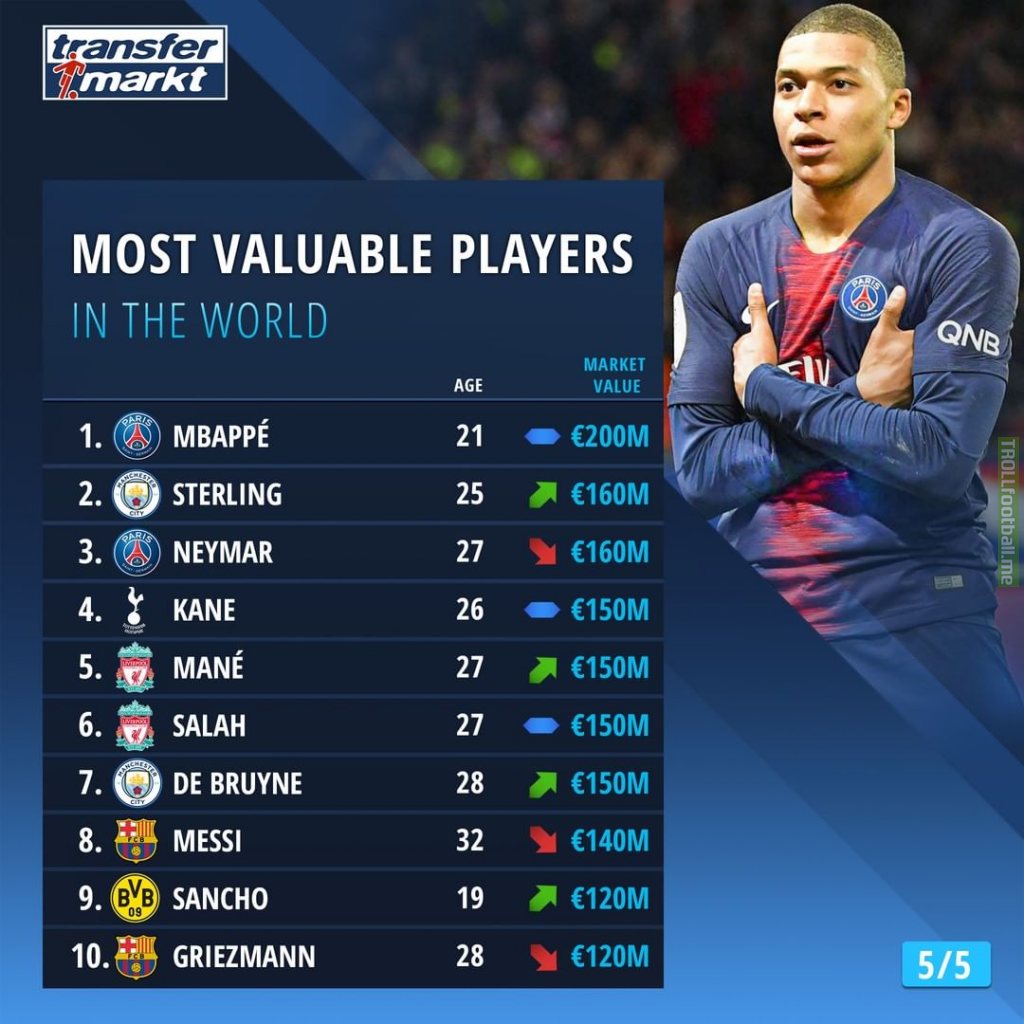 Top 10 Most Valuable Players | Transfermarkt