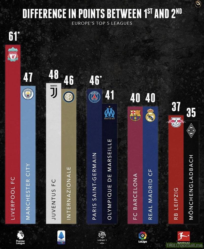 1st and 2nd difference in Europe’s Top 5 leagues