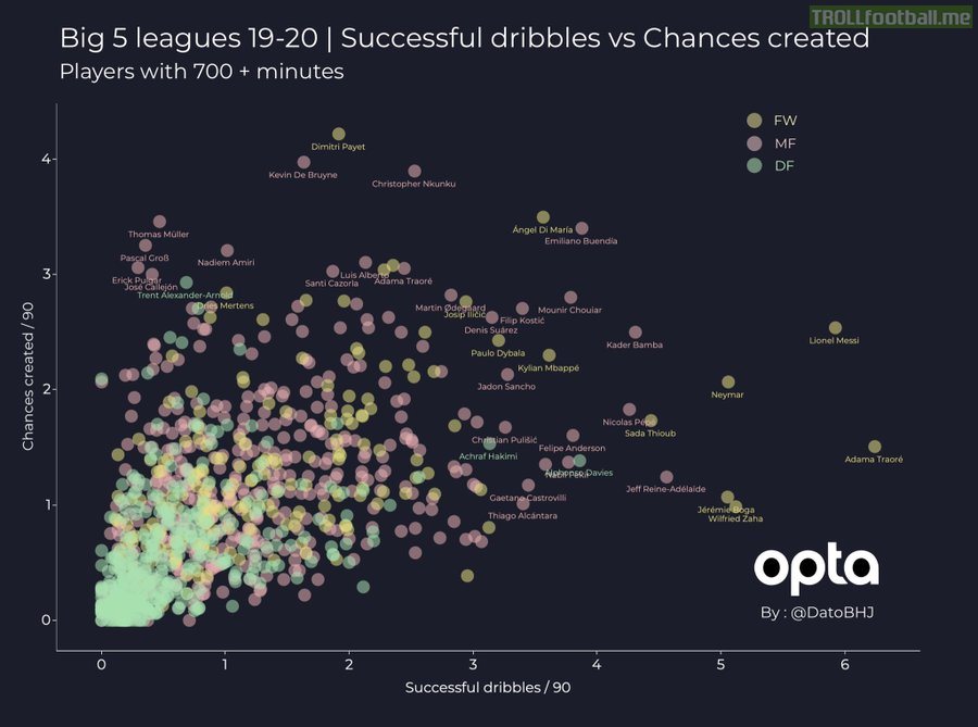 Top 5 leagues 19-20 | Successful dribbles vs Chances Created