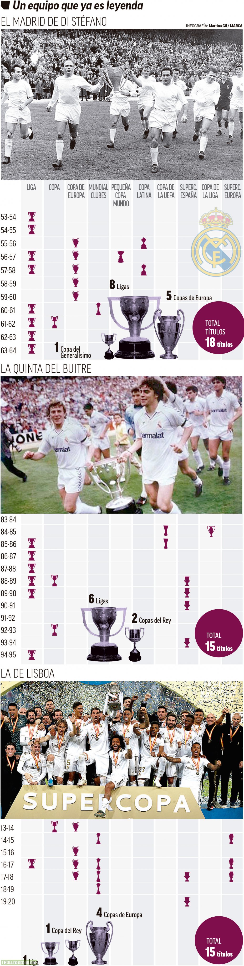 [Marca] The 'Lisbon Generation' establish themselves as one of Real Madrid's great squads winning 15 trophies making the current crop of Madrid players now hitting the heights shown by the Quinta del Buitre side - who won 15 titles - and Alfredo di Stefano's team - who won 18 titles.