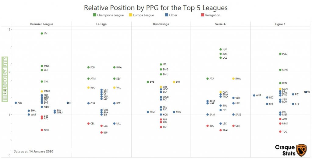 Relative position by PPG for the top 5 leagues