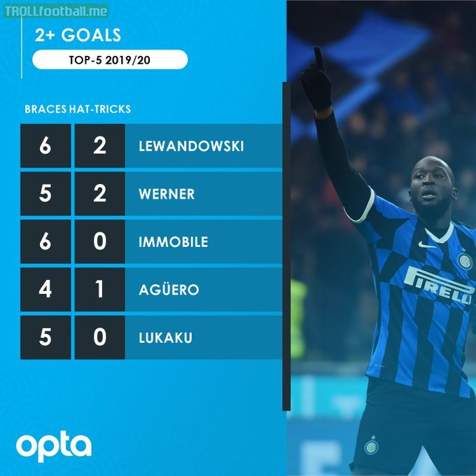 Romelu Lukaku is one of the five players to have scored 2+ goals in at least five games in the top-5 European leagues among all competitions current season