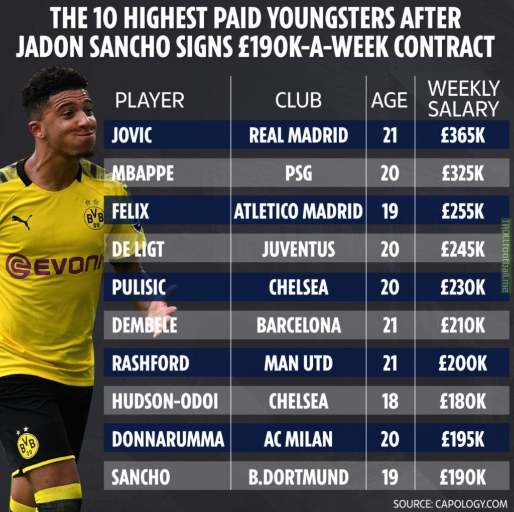 The 10 Highest-paid youngsters.