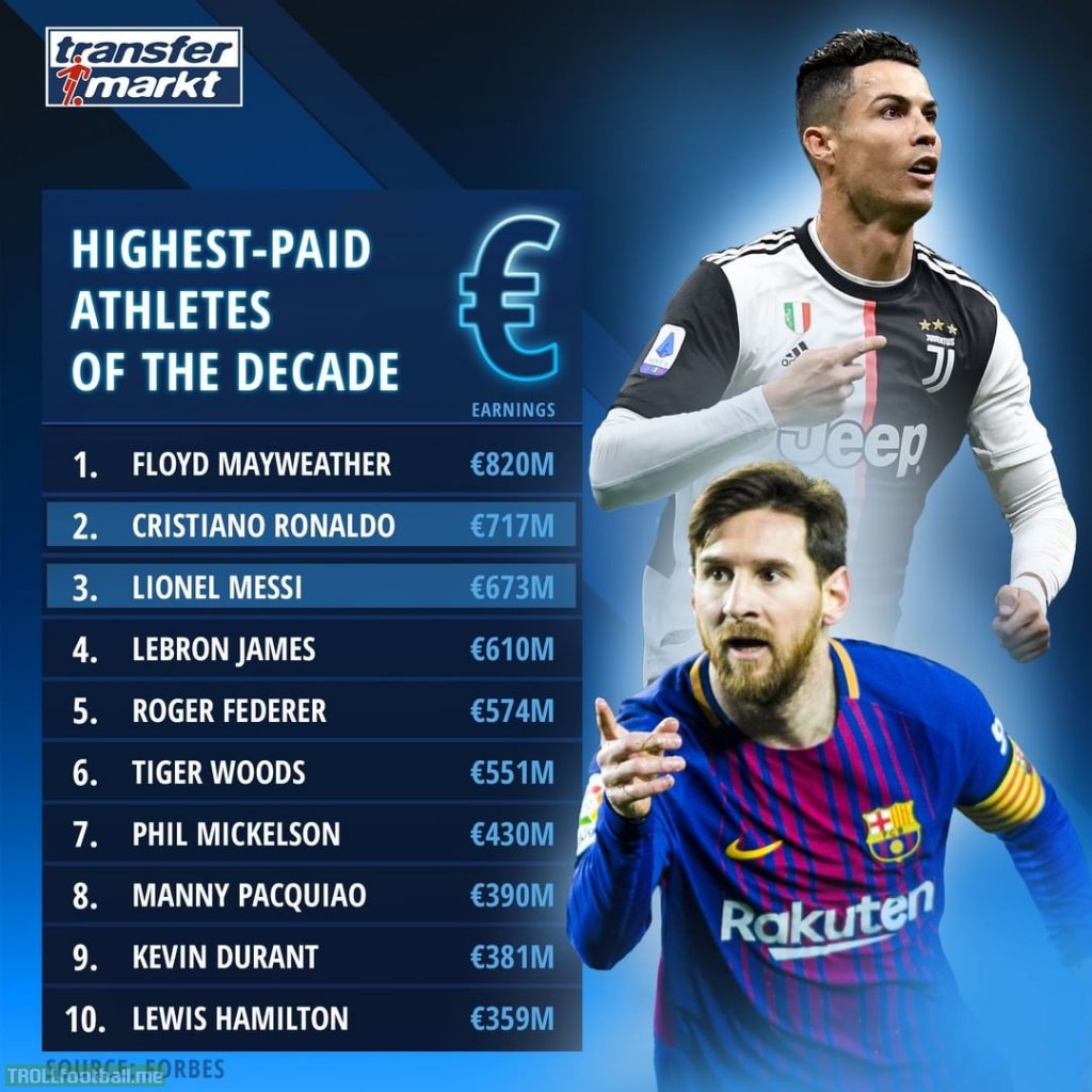 Highest Paid Athletes of the Decade