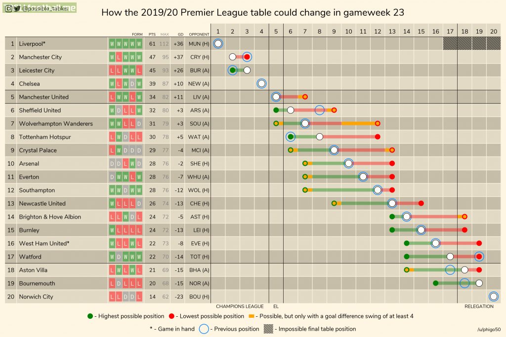 How the 2019-20 Premier League table could change in gameweek 23 (other leagues in comments).