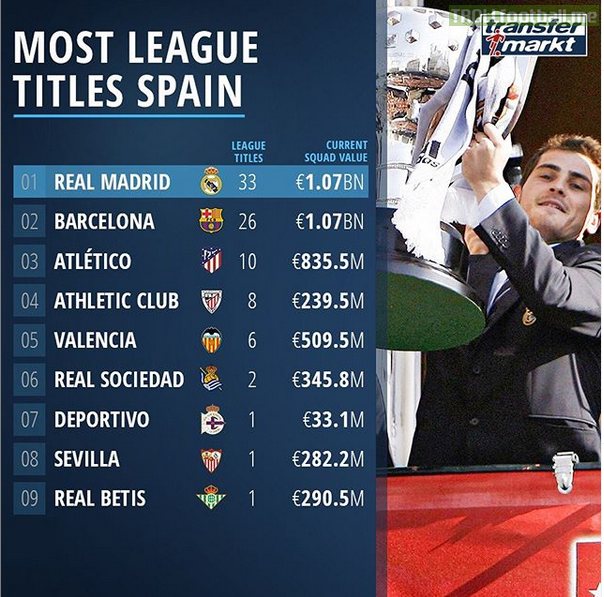 Clubs with most league titles in Spain