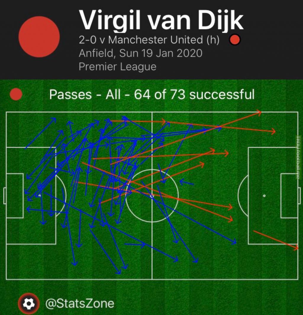 Virgil Van Dijk - All 64/73 successful passes map