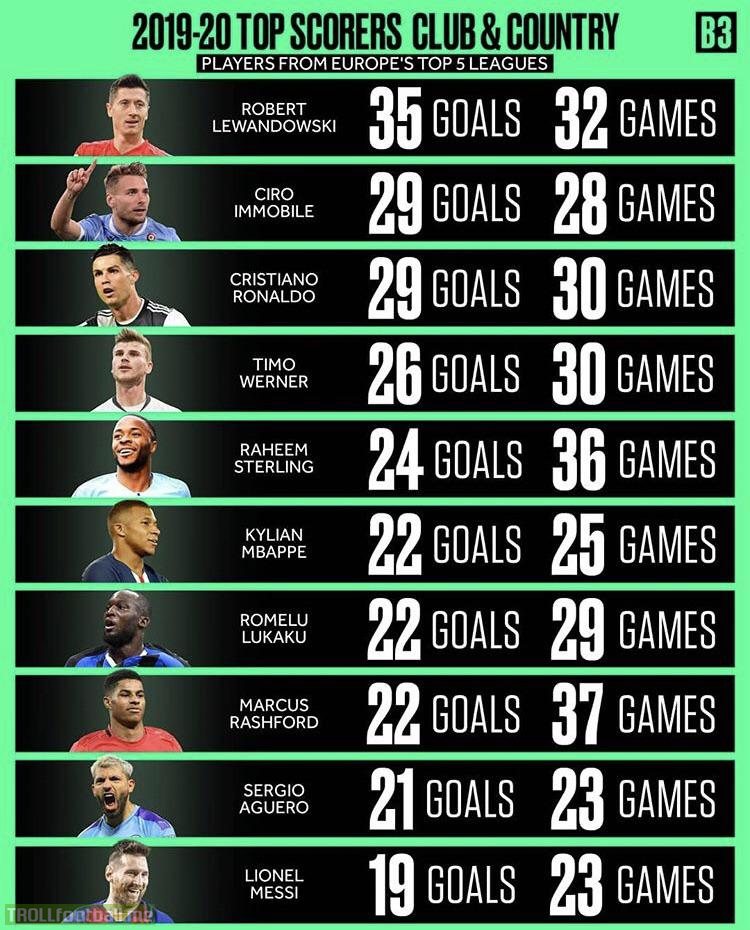 2019/20 Top Scorers for Club and Country from Europe’s Top 5 Leagues