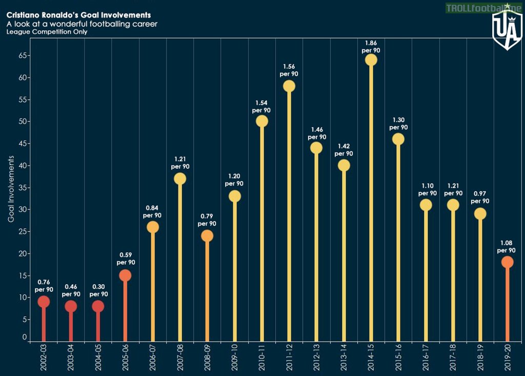 Cristiano Ronaldo's consistency in getting goal contributions year after year is incredible. England? Spain? Italy? It doesn't matter. Right foot? Left foot? Header? It doesn't matter. Smaller game? Bigger game? Clutch game? It doesn't matter. Ronaldo does what Ronaldo does. [utdarena]