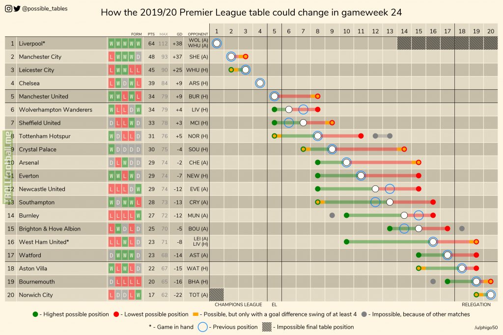 How the 2019-20 Premier League table could change in gameweek 24 (other leagues in comments).