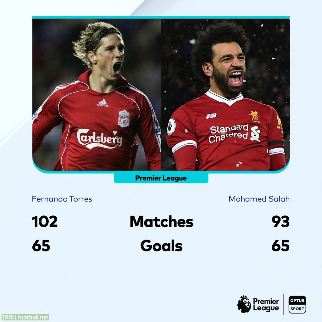 Salah has equalled Torres' Liverpool scoring record in 9 fewer games.