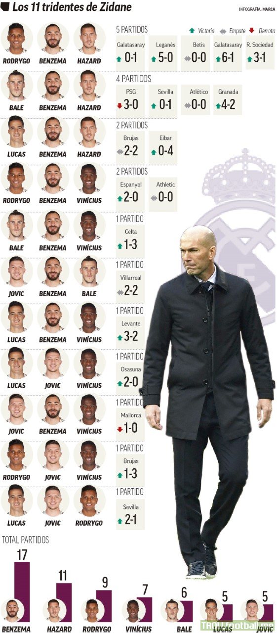 Zinedine Zidane has used his 11 different front three in the season so far. Here's an Inforgraphic to show which are the best in terms of scoring, conceding and winning matches: Hazard, Benzema and Rodrygo has been the best front three this season for Madrid so far.
