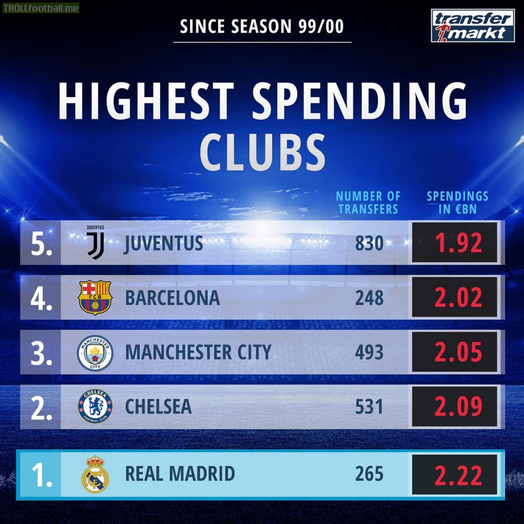 Highest Spending Clubs Since 1999/2000