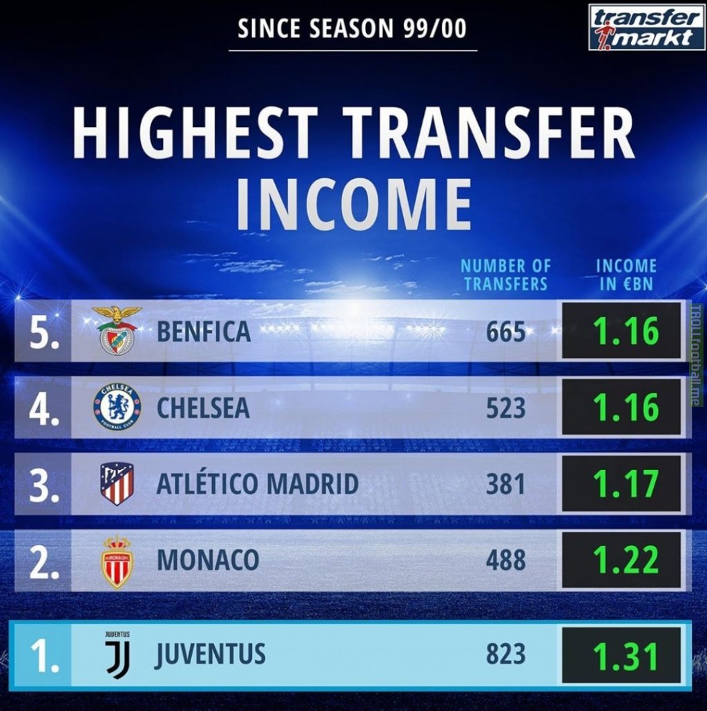 Highest transfer income made by club sales since the 99/00 season