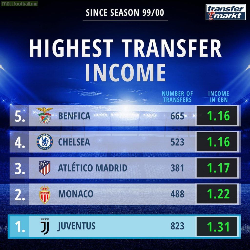 Highest Transfer Income Since 1999/2000
