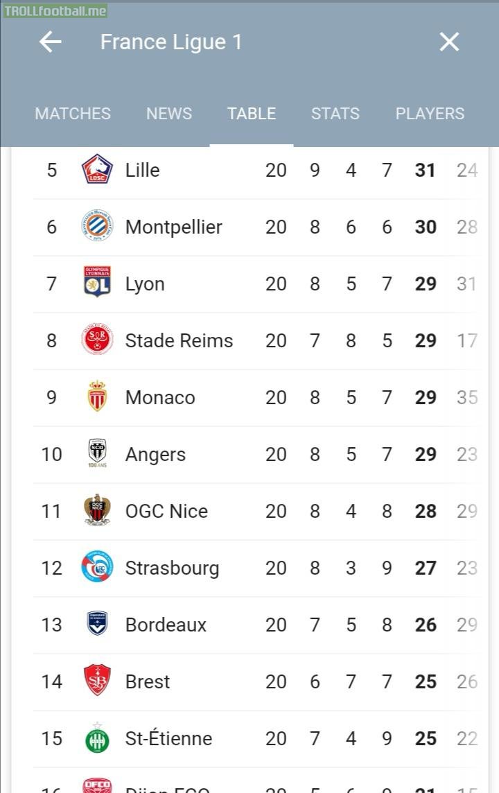 There is currently 6 points separating 5th and 15th placed teams in the French Ligue 1.