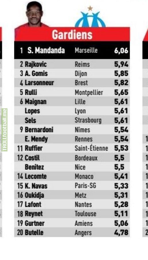 Classement of the highest rated goalkeeper in Ligue 1