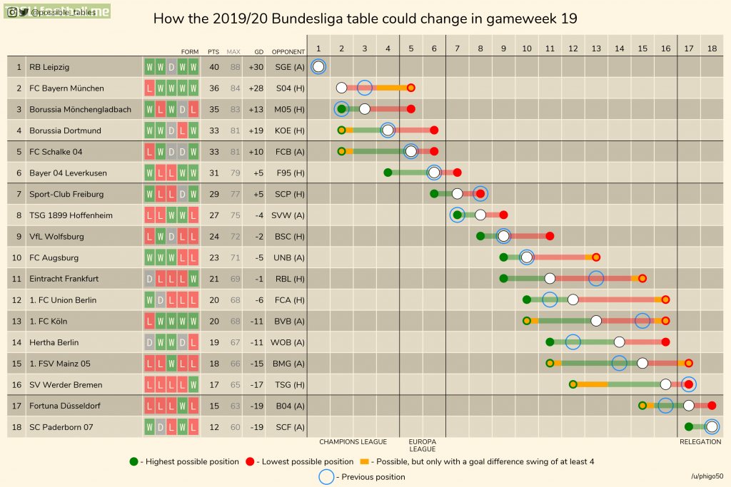 How the 2019-20 Bundesliga table could change in gameweek 19 (Eredivisie, Ligue 1, Serie A and La Liga in comments).