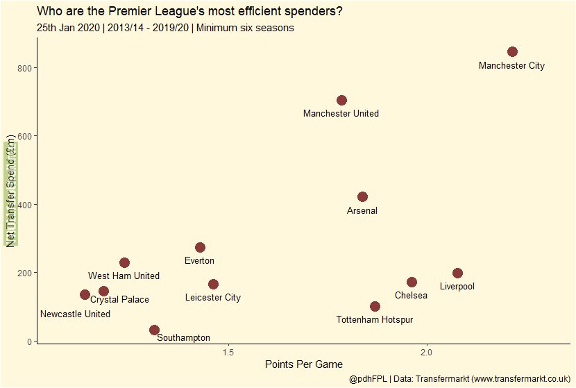 Who are the Premier League's most efficient spenders?