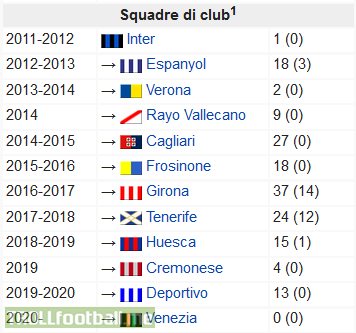 Samuele Longo is an Inter player since 2011-12. He played 1 game that season and then was loaned out to 11 different teams in the next 8 years.